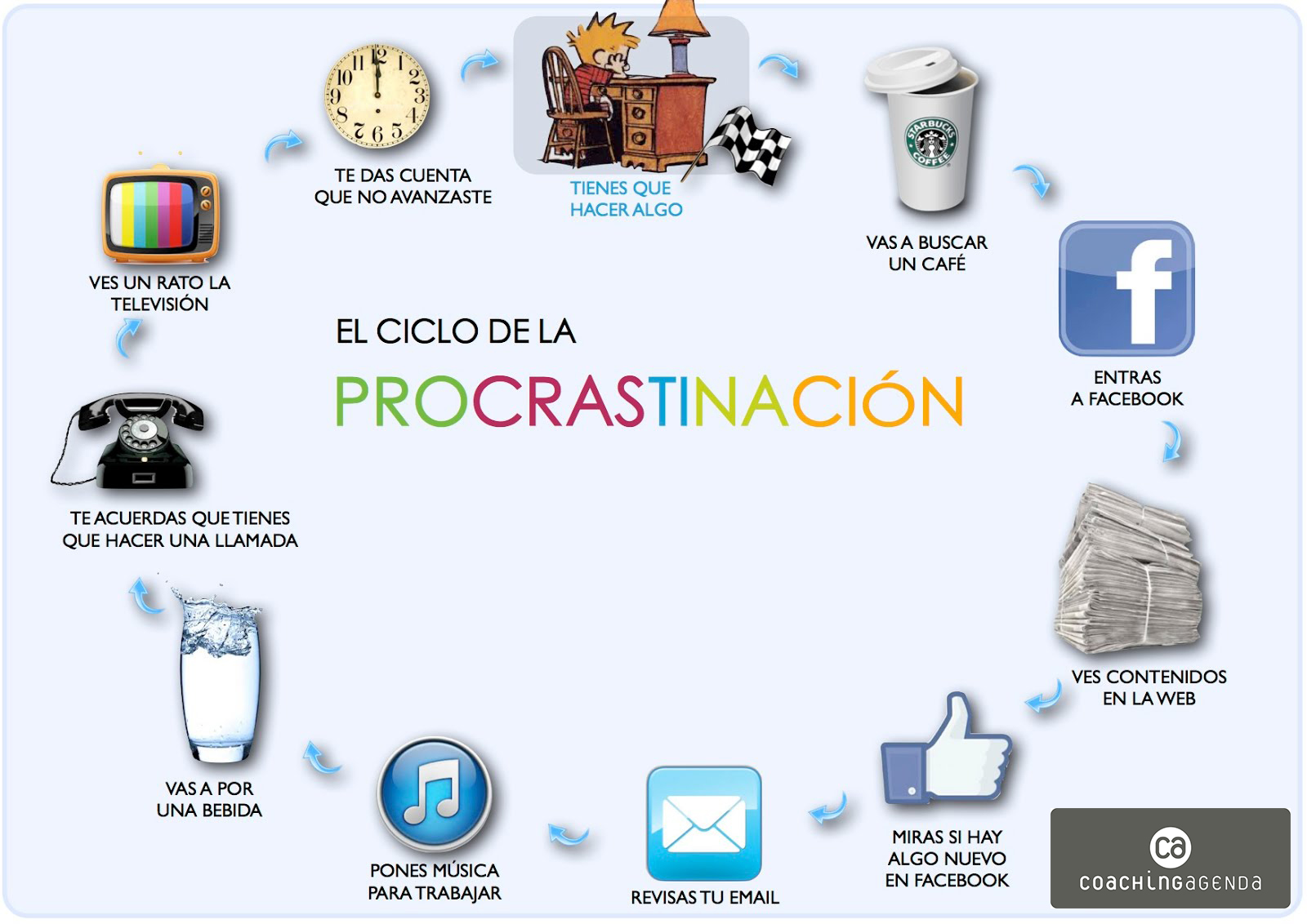 ciclo procrastinación